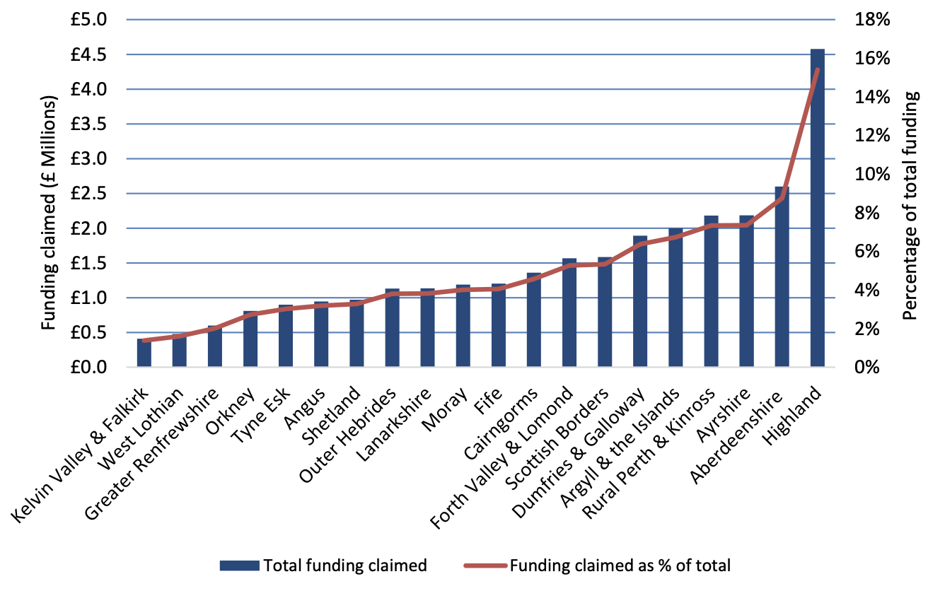 Figure 5: Community Led Local Development funding claimed by Local Action Group area, 2021-2025 combined