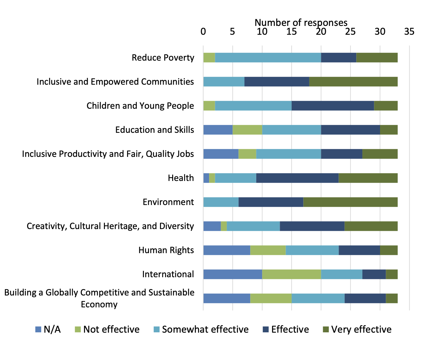 Figure 6 is a bar chart showing results from the Community Led Local Development Coordinators and Local Action Group Chairs and Members survey. The chart shows 11 Scottish Government priorities and respondents' views on how effective the Community Led Local Development Programme is in delivering them from not effective to very effective. 