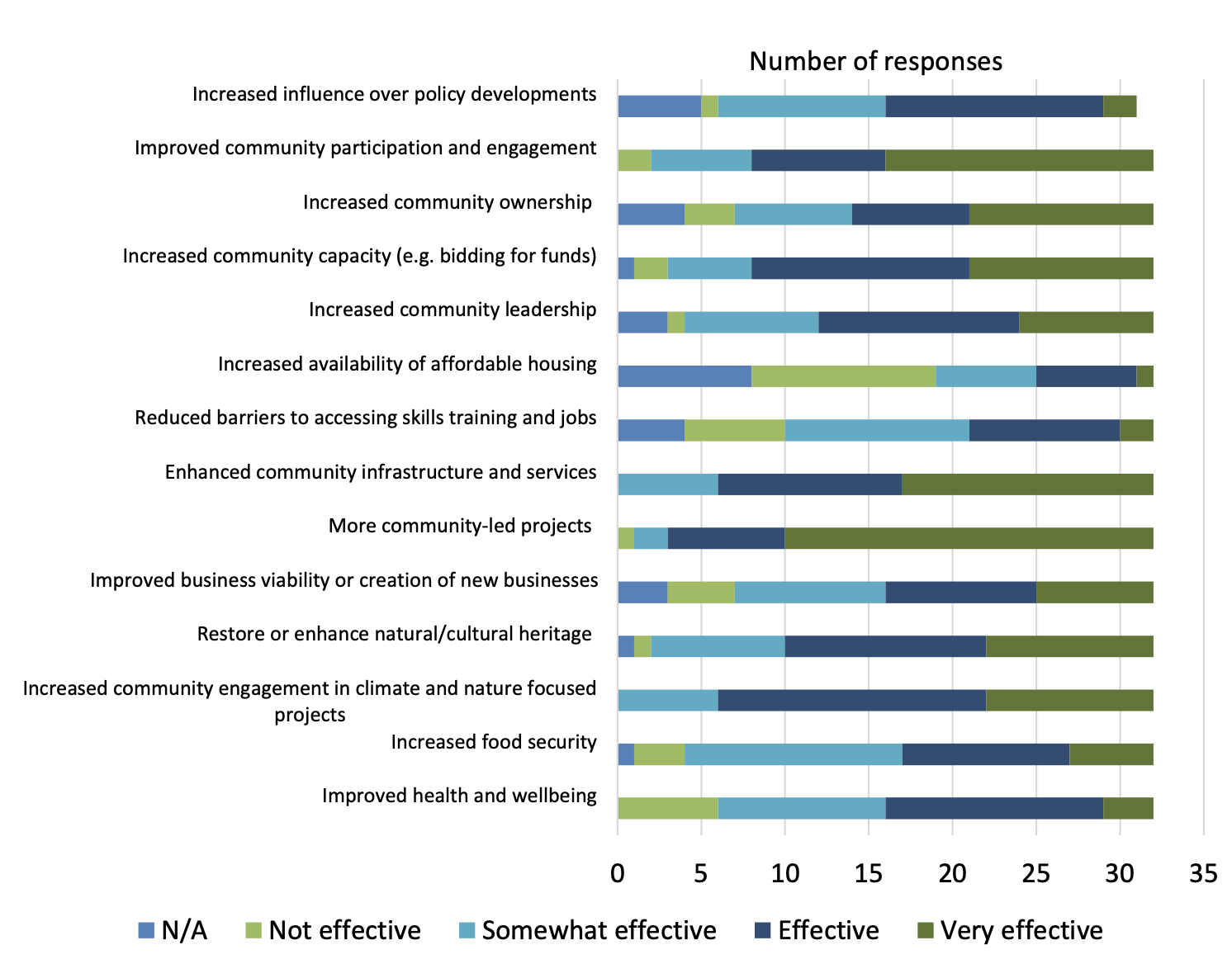 Figure 7 shows a bar chart of findings from the Community Led Local Development Coordinators and Local Action Group Chairs and Members survey. The chart shows 14 Community Led Local Development outcomes and respondents' views on how effective the Community Led Local Development programme is at delivering them from not effective to very effective. 