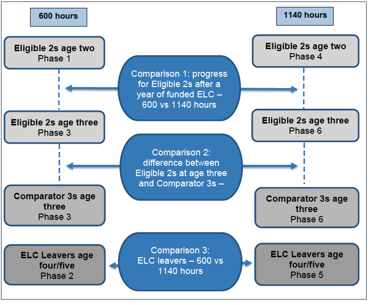 A visual representation of the key comparisons between pre- and post-expansion that are included in the report. This is also described in the preceding paragraph in the report text and in Table 2.3.