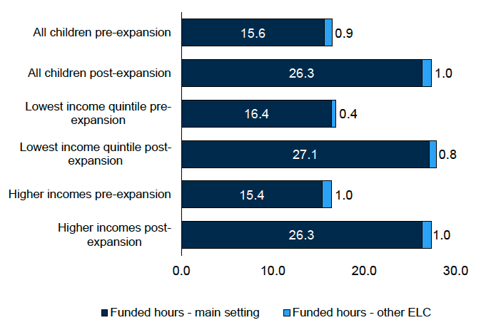 A chart showing the mean number of hours of funded ELC received by ELC Leavers pre-expansion in 2019 and post-expansion in 2024, by those in the lowest income quintiles and higher income quintiles. This data is available in Tables C6a and C10a of the Supplementary tables 1 (Use of ELC and childcare).