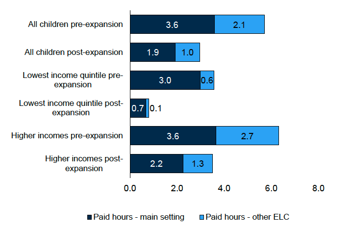 A chart showing the mean number of hours of unfunded ELC received by ELC Leavers pre-expansion in 2019 and post-expansion in 2024, by those in the lowest income quintiles and higher income quintiles. This data is available in Tables C8a and C11a of the Supplementary tables 1 (Use of ELC and childcare).