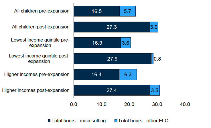 A chart showing the mean number of hours of funded and unfunded ELC received by ELC Leavers pre-expansion in 2019 and post-expansion in 2024, by those in the lowest income quintiles and higher income quintiles. This data is available in Tables C6a, C8a, C10a and C11a of the Supplementary tables 1 (Use of ELC and childcare).