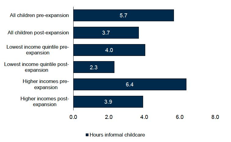 A chart showing the mean number of hours of informal childcare received by ELC Leavers pre-expansion in 2019 and post-expansion in 2024, by those in the lowest income quintiles and higher income quintiles. This data is available in Table C12a of the Supplementary tables 1 (Use of ELC and childcare).