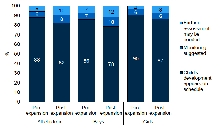 A chart showing the percentage of ELC Leavers on schedule for the ASQ communication domain by the child’s sex, pre-expansion in 2019 and post-expansion in 2024. This data is available in Table A1a of the Supplementary tables 2 (Cognitive and Language Development).