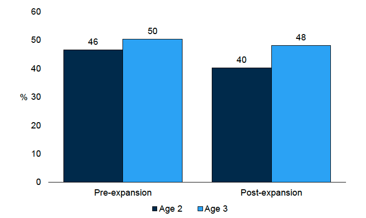 A chart showing the percentage of Eligible 2s on schedule for the ASQ communication domain at age two and age three, pre-expansion in 2019 and post-expansion in 2024. This data is available in Table A1b of the Supplementary tables 2 (Cognitive and Language Development).