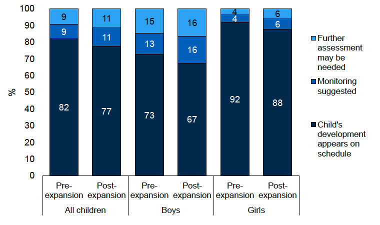 A chart showing the percentage of ELC Leavers on schedule for the ASQ fine motor domain by the child’s sex, pre-expansion in 2019 and post-expansion in 2024. This data is available in Table A3a of the Supplementary tables 2 (Cognitive and Language Development).