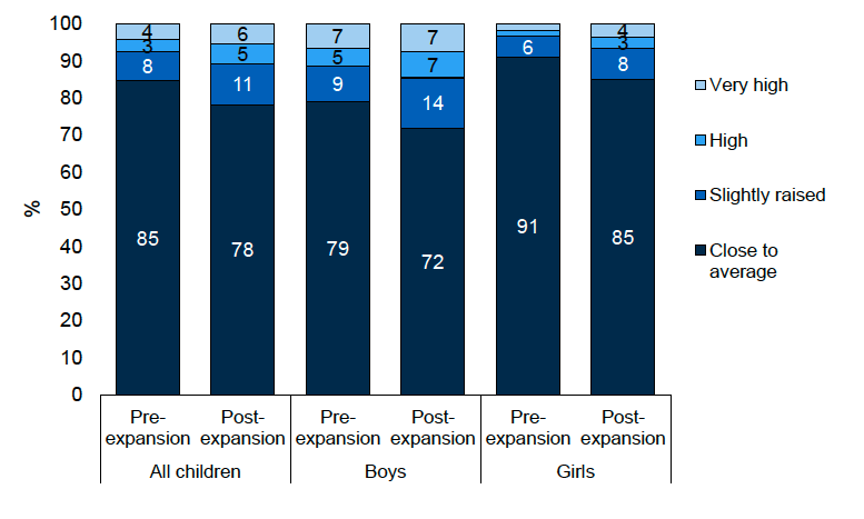 A chart showing the percentage of ELC Leavers recorded as having a ‘close to average’ SDQ total difficulties score by the child’s sex, pre-expansion in 2019 and post-expansion in 2024. This data is available in Table A4a of the Supplementary tables 3 (Social, Behavioural and Emotional Development).