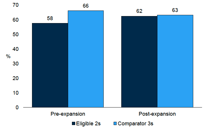 A chart showing the percentage of Eligible 2s at age three and Comparator 3s recorded as having a ‘close to average’ SDQ total difficulties score, pre-expansion in 2019 and post-expansion in 2024. This data is available in Table A4d of the Supplementary tables 3 (Social, Behavioural and Emotional Development).