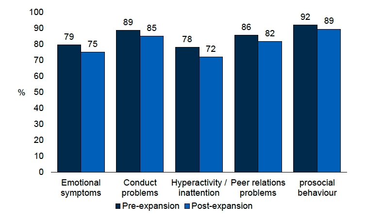 A chart showing the percentage n of ELC Leavers recorded as having a ‘close to average’ score on each of the five SDQ domains, pre-expansion in 2019 and post-expansion in 2024. This data is available in Tables A5a – A9a of the Supplementary tables 3 (Social, Behavioural and Emotional Development).