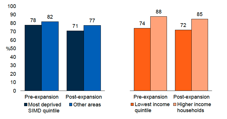 A chart showing the percentage of ELC Leavers recorded as having four or more ASQ domains on schedule, by area deprivation and equivalised household income, pre-expansion in 2019 and post-expansion in 2024. This data is available in Table A11a of the Supplementary tables 4 (Poverty-Related Development Gap).