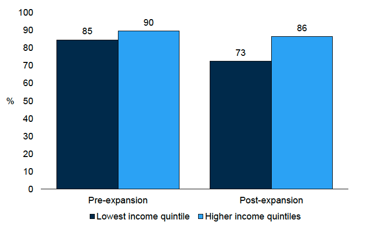 A chart showing the percentage of ELC Leavers on schedule for the ASQ communication domain by equivalised household income, pre-expansion in 2019 and post-expansion in 2024. This data is available in Table A10a of the Supplementary tables 4 (Poverty-Related Development Gap).