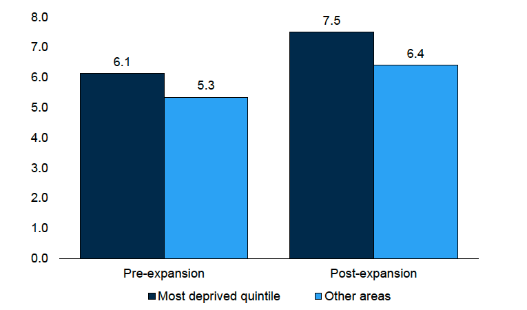 A chart showing the mean SDQ total difficulties score for ELC Leavers, by area deprivation, pre-expansion in 2019 and post-expansion in 2024. This data is available in Table A12a of the Supplementary tables 4 (Poverty-Related Development Gap).