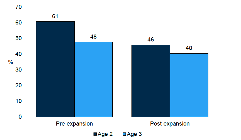 A chart showing the percentage of Eligible 2s on schedule for the ASQ gross motor skills domain at age two and age three, pre-expansion in 2019 and post-expansion in 2024. This data is available in Table A22b of the Supplementary tables 5 (Child Health and Wellbeing).