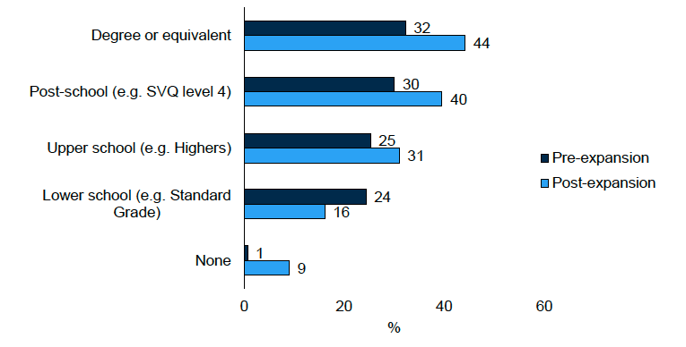 A chart showing the percentage of mothers of ELC Leavers in work, training or full-time education, pre-expansion in 2019 and post-expansion in 2024. This data is available in Table B1a, B2a and B3a of the Supplementary tables 6 (Parent's ability to work, train or study).