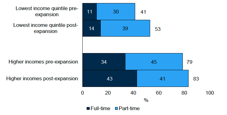 A chart showing the percentage of mothers of ELC Leavers in full-time employment, by level of education, pre-expansion in 2019 and post-expansion in 2024. This data is available in Table B2a of the Supplementary tables 6 (Parent's ability to work, train or study).