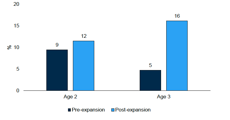 A chart showing the percentage of mothers of Eligible 2s in full-time employment at age 2 and age 3, pre-expansion in 2019 and post-expansion in 2024. This data is available in Tables B2b of the Supplementary tables 6 (Parent's ability to work, train or study).