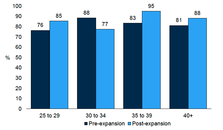 A chart showing the percentage of parents of Comparator 3 reporting good or very good health, by age group, pre-expansion in 2019 and post-expansion in 2024. This data is available in Table B5e of the Supplementary tables 7 (Parental Health and Wellbeing).