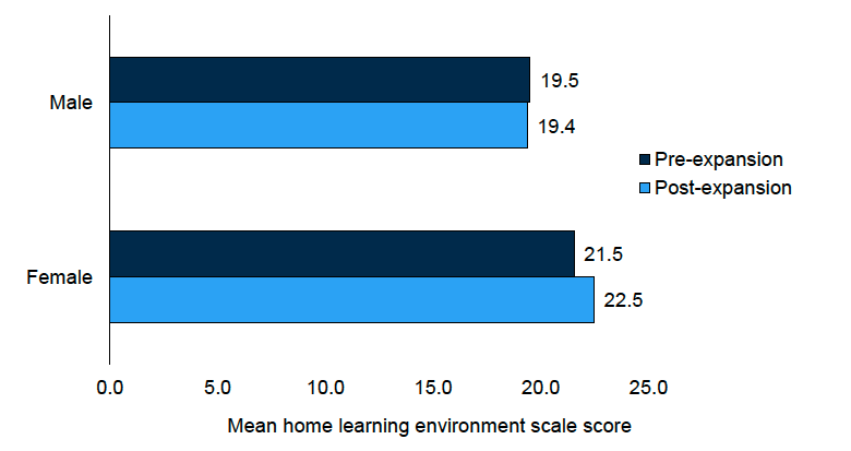 A chart showing the mean home learning environment scale score for ELC Leavers, by child sex, pre-expansion in 2019 and post-expansion in 2024. This data is available in Table B8a of the Supplementary tables 8 (Home Environment).