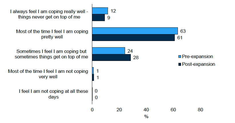 A chart showing a measure of parents’ of ELC Leavers ability to cope, pre-expansion in 2019 and post-expansion in 2024. This data is available in Table B11a of the Supplementary tables 9 (Parental Confidence and Support of Family and Friends).