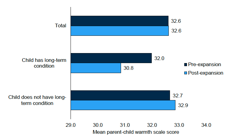 Mean score on parent-child warmth scale, ELC Leavers, by child’s long-term health condition, pre-expansion in 2019 and post-expansion in 2024. This data is available in Table B12a of the Supplementary tables 10 (Parent-Child Relationships).