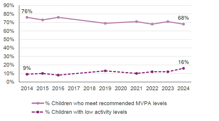 Chart shows that the proportion of children and young people meeting MVPA fell from earlier highs of 76% in 2014 and 2016 to 68% in 2024, with little change since 2019. Low activity rose from 9% in 2014 to 16% in 2024. 2017–2018 are excluded and 2021 should be treated with caution. 