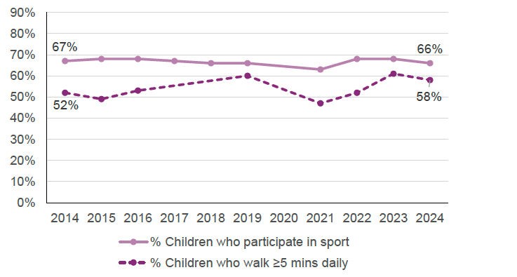 A line chart shows the proportion of children and young people who participate in sport has been broadly stable with 67% participating in 2014 and 66% in 2024. Daily walking for at least five minutes looks to have increased from 52% in 2014 to 58% in 2024, however this has fluctuated between 49% and 61% and the change is not statistically significant. 2017–2018 are excluded and 2021 should be treated with caution.