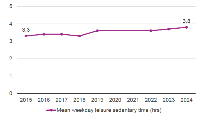 A line chart shows that average weekday leisure sedentary time has increased gradually from 3.3 hours in 2015 rising to 3.8 hours in 2024. Data were not collected in 2014 or 2021.