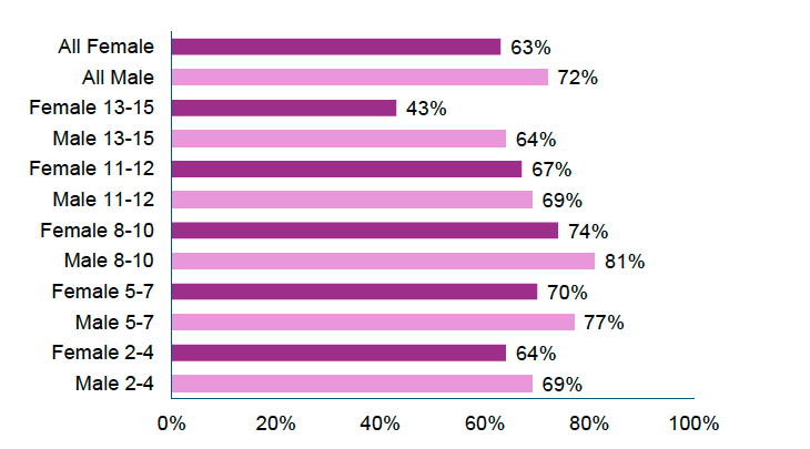 A bar chart shows that in all age groups, a higher proportion of male children and young people meet MVPA guidelines and females of the same age. Most differences are between two and seven percentage points except for 13 to 15 year olds where there is a 21 percentage point gap. In 2024, 43% of girls aged 13–15 met MVPA guidelines compared to 64% of boys. 