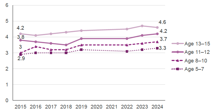 A line chart shows that weekday sedentary leisure time increases with age. By 2024, 13–15 year olds spent on average 4.6 hours per weekday versus 3.3 hours for 5–7 year olds, 3.7 for 8–10 year olds and 4.2 for 11–12 year olds. All groups show gradual rises compared with 2015. Data were not collected in 2014, 2020 or 2021.