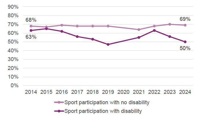 A line chart shows that sports participation is consistently lower for disabled children. In 2024, 69% of non‑disabled children reported participation in sport compared to 50% for disabled children. The gap narrowed and widened at points across the series but has widened since 2022 due to falling participation among disabled children.
