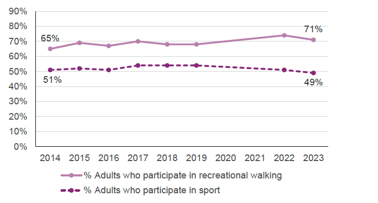 A line chart shows sport participation has slipped back to 49% in 2023 which is similar to levels observed in 2014 and 2016 of 51%, hence overall trend is stable. In contrast recreational walking shows a modest rise overall to 71% in 2023 from 64% in 2014. 