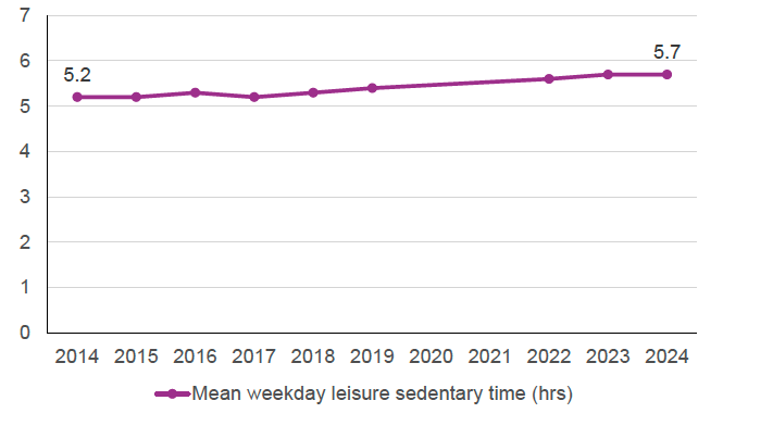 A line chart shows that average adult weekday sedentary leisure time has risen steadily from about 5.2 hours in 2014 to 5.7 hours in 2024.