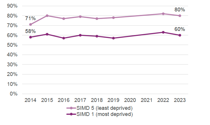 A line chart shows the proportion of adults who reported participation in recreational walking in 2023 was 80% in those from the least deprived areas versus 60% in the most deprived. Walking participation has increased in those from the least deprived areas from 71% in 2014, but stayed the same for those from the most deprived areas (58%) leading to an increase in the inequality gap.