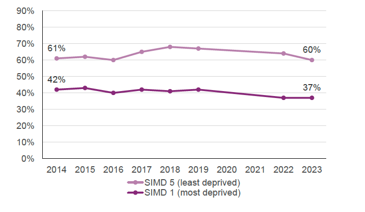 A line chart shows a large and enduring deprivation gap in sport participation. In 2023, 60% of those from the least deprived areas participated versus 37% of those from the most deprived. The gap has been larger in previous years but was smaller in 2014, 61% versus 42% respectively.