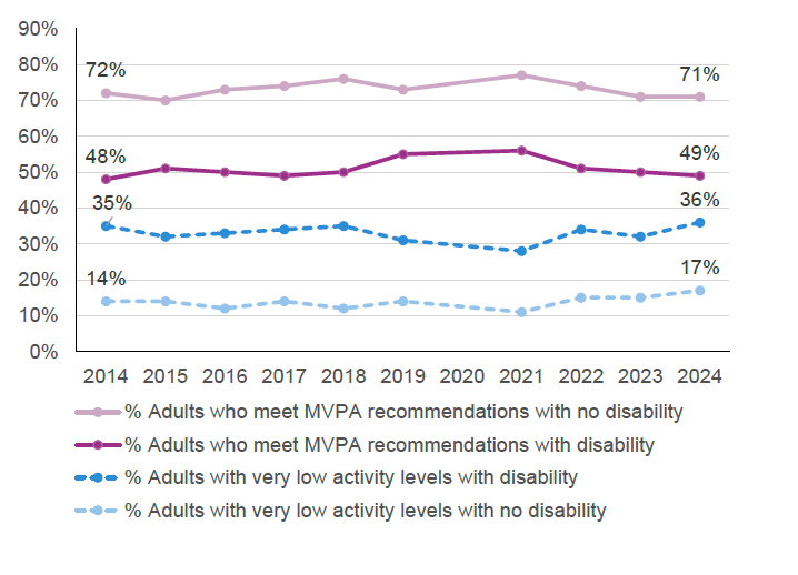 A line chart showing whether people meet MVPA guidelines or have very low activity levels by disability status. It shows a consistent disability gap in adults’ activity. In 2024, meeting MVPA was 71% with no disability versus 49% with disability; very low activity was 17% vs 36% respectively. Trends over time have been relatively stable such that the difference between groups persists.