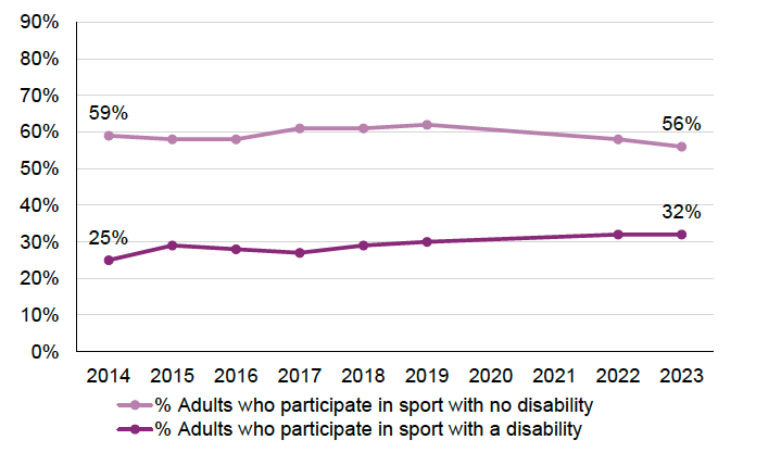 A line chart shows that disabled adults’ sport participation has risen from 25% in 2014 to 32% in 2023, while non‑disabled participation has shown a small decline from 59% in 2014 to 56% in 2023. As a result the inequality gap is shown to have narrowed.