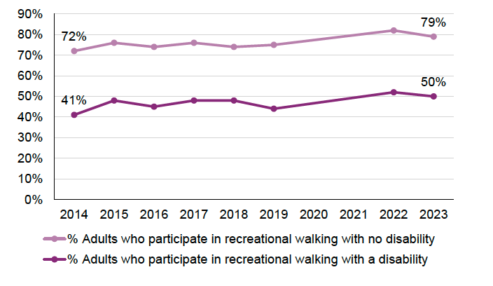 A line chart shows recreational walking increased in both disabled and non-disabled groups but the large inequality gap has persisted over the past 10 years at around 30 percentage points. Rates of recreational walking increased from 41% in 2014 to 50% in 2023 for disabled adults, and from 72% to 79% for non-disabled adults. 