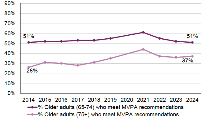 A line chart showing that adults age 75+ became more active overall whereas adherence to MVPA was relatively stable for those aged 65–74. For 75+, adherence rose from about 26% in 2014 to 37% in 2024. For younger older adults, the proportion was 51% in 2014 and the same in 2024. 