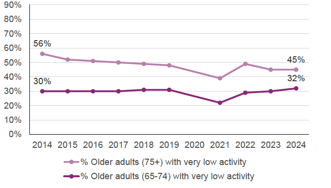 A line chart shows that very low activity fell among the oldest age. For 75+, levels declined from 56% in 2014 to 45% in 2024. For 65–74 year olds, very low activity changed little going from 30% in 2014 to 32% in 2024. The inequality gap between these two older age groups shows to have narrowed.