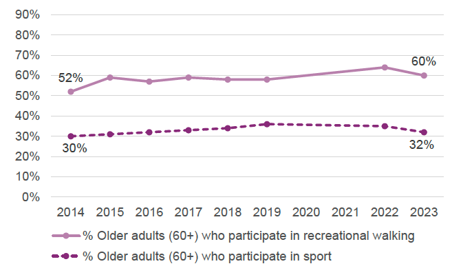 A line chart shows that among adults 60+, sport participation rose steadily from 30% to a peak of 36% by 2019 but has since declined back to 32% in 2023 similar to the level in 2014. Recreational walking rose from 52% to a peak of 64% in 2022 but has dipped a little to 60% in 2023, although still an overall increase from 2014 levels. 