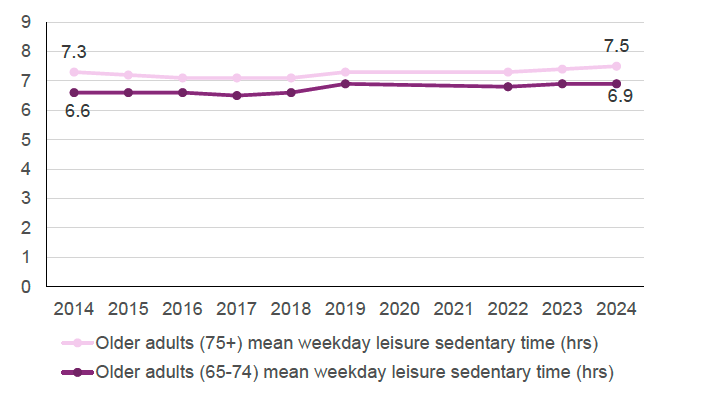 A line chart shows a small increase in average hours spent sedentary during weekday leisure time in older adults. Those age 65–74 went from 6.6 hours in 2014 to 6.9 in 2024. Thise age 75+ went from 7.3 to 7.5. The changes are not statistically significant.