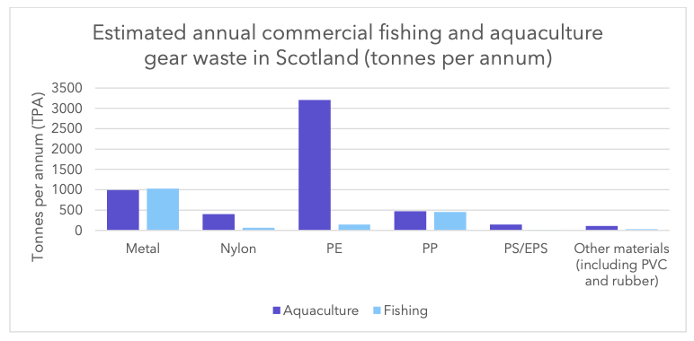 Bar chart showing the annual estimated weight (in tonnes) of waste from the fishing and aquaculture sectors.