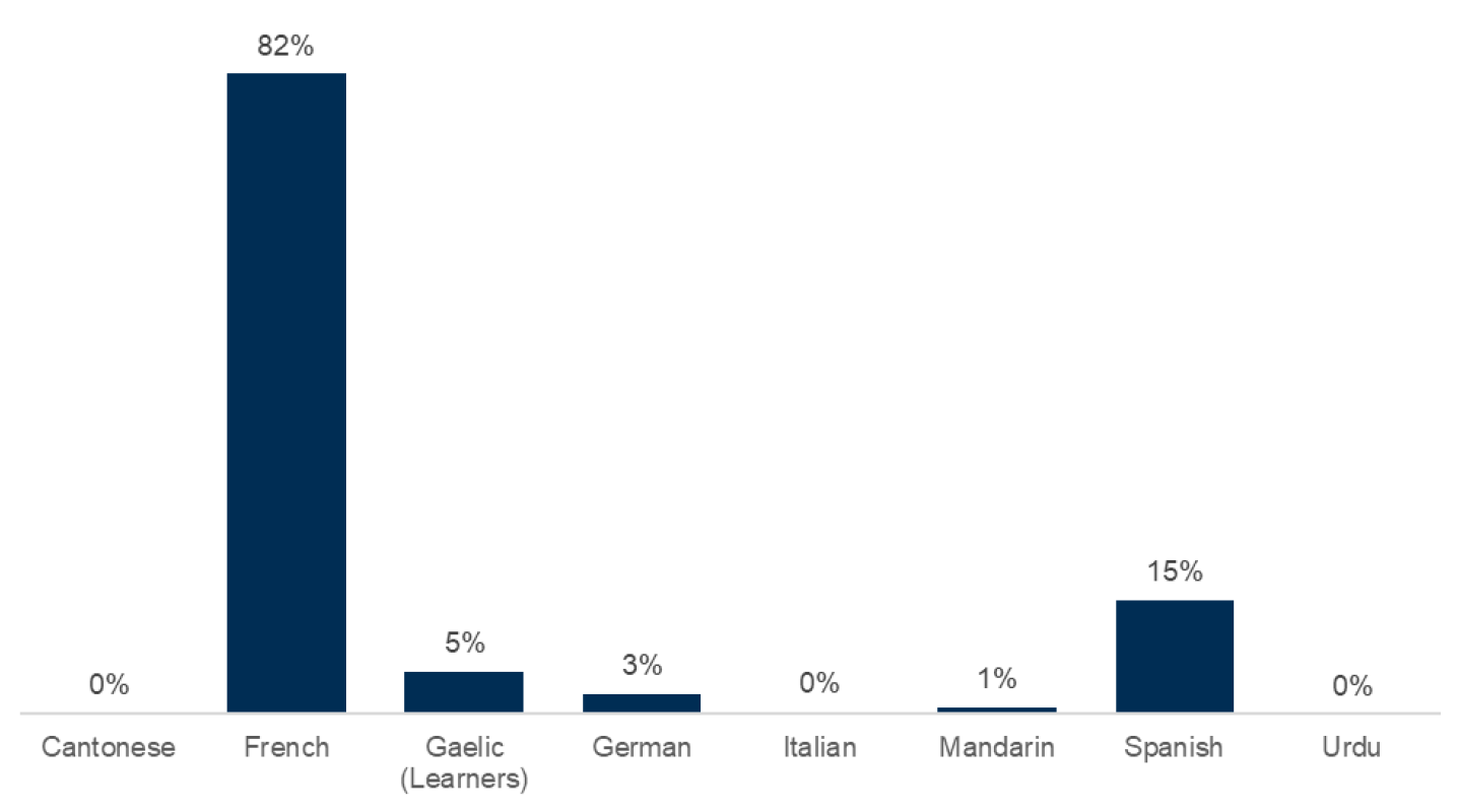 Chart 1: Percentage of primary schools offering L2s as a full or partial entitlement (by language)