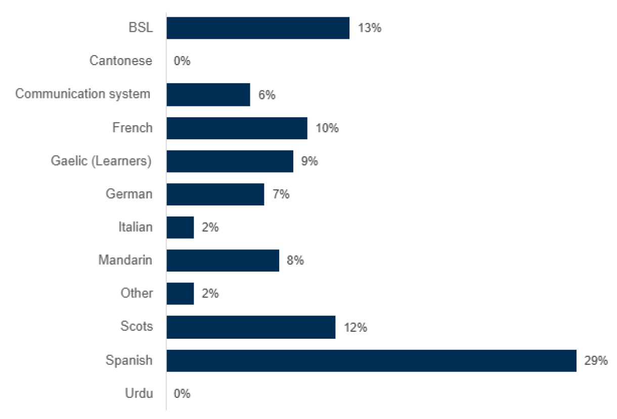 Chart 2: Percentage of primary schools providing an L3 (by language)