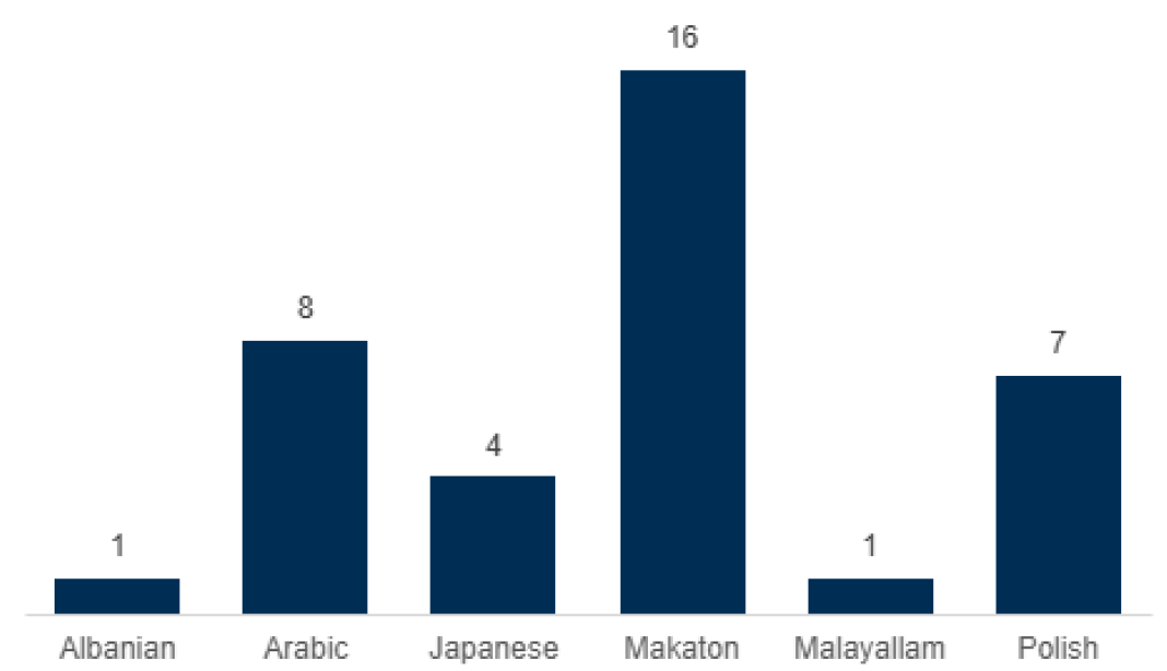 Chart 3: Number of primary schools providing ‘other’ L3 languages
