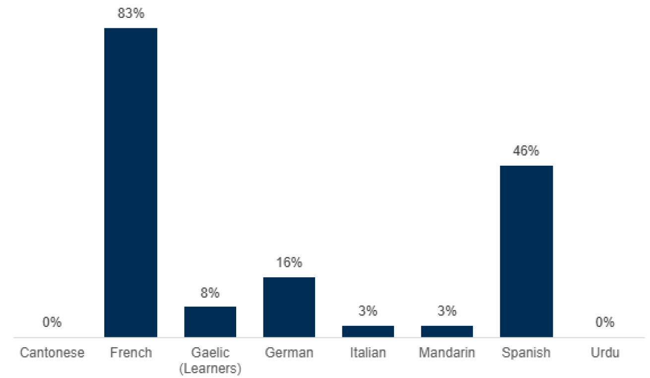 Chart 4: Percentage of secondary schools providing an L2 (by language)