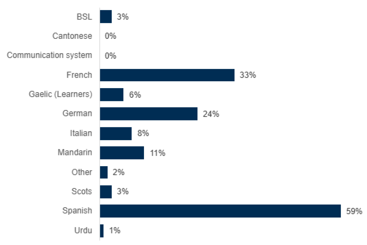 Chart 5: Percentage of secondary schools providing an L3 (by language)