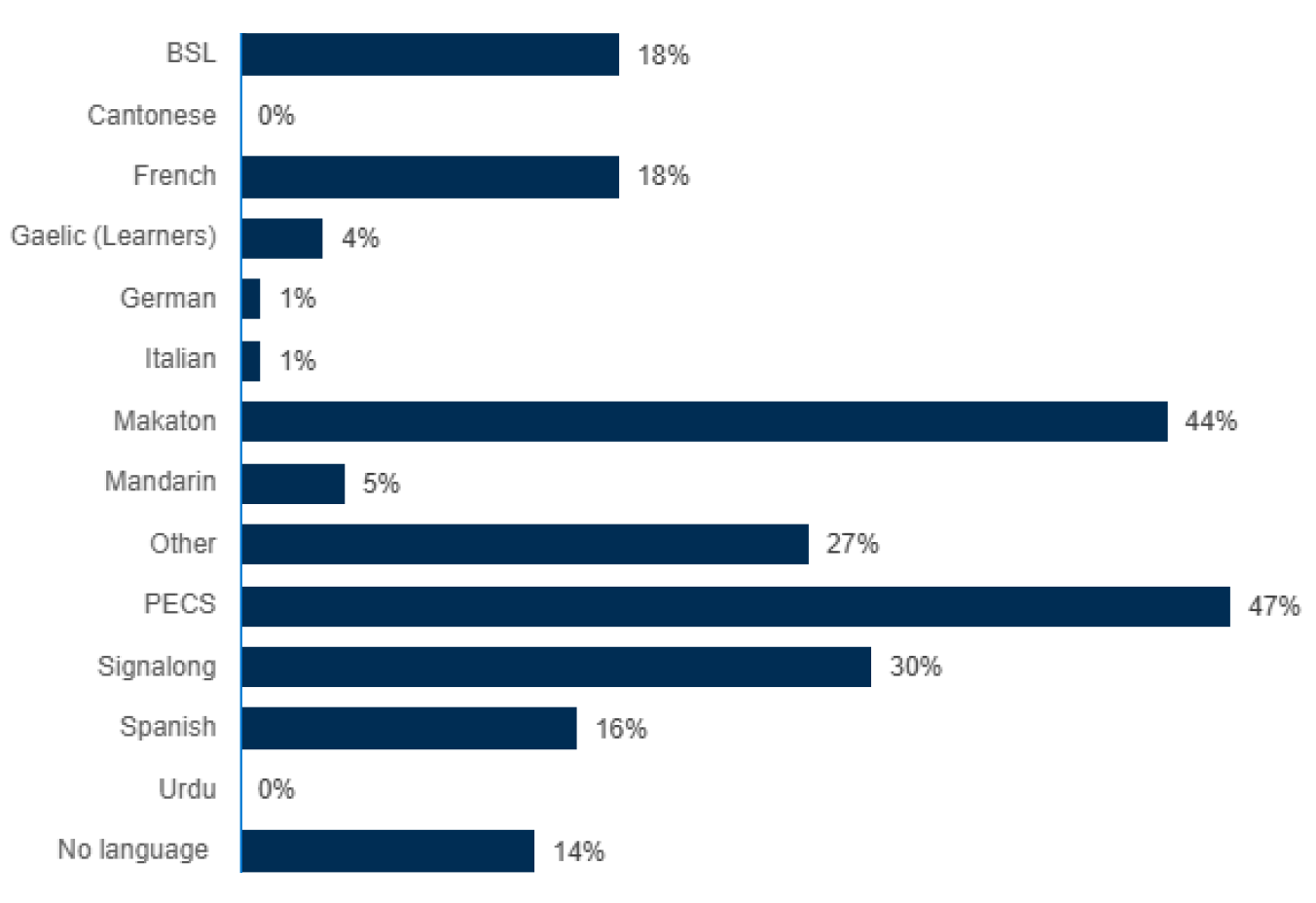 Chart 6: Percentage of special schools providing language learning opportunities (by language)