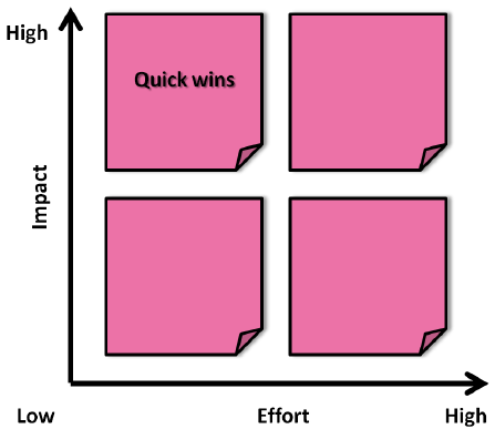 Quadrant diagram showing Effort on X axis and Impact on Y axis, both running from low to high. The words 'quick wins' are in the top left hand side.
